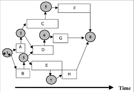 A Basic Ppn Combining Gantt Chart And Petri Net Pn