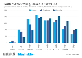 Chart Twitter Skews Young Linkedin Skews Old Statista