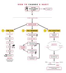 Change A Habit In Three Steps With This Flowchart Design
