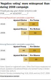 Many 2016 Voters Are More Against Than For A Candidate Pew