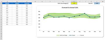 Forecast Vs Actual Chart With Safe Zone Range In Excel Pk