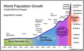 Chart Depicting Population Through Four Eras Of Human