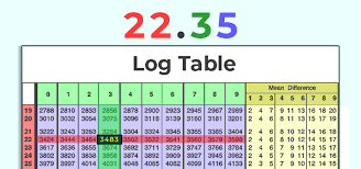 Log Table How To Use Logarithm Table
