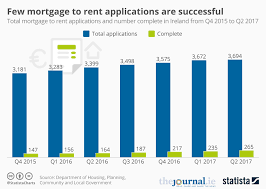 Chart Few Mortgage To Rent Applications Are Successful