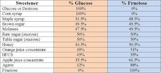 Glucose Fructose Composition Of Sweeteners In 2019 Diet