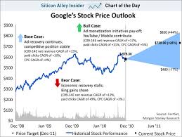 Chart Of The Day How Googles Stock Could Blast To