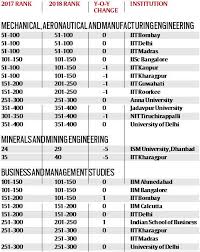 Qs World University Rankings 2018 Iits Universities Show Dip In