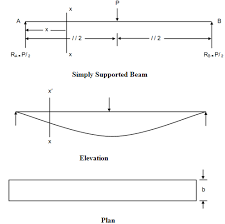 determine the shape of the beam beams