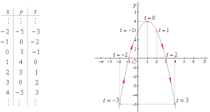 parabola whose axis of symmetry