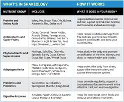 Whats In Shakeology Chart Shakeology Information