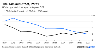 Republican Tax Cuts Increase The Deficit So What Bloomberg