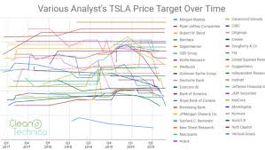 Graph Of Tesla Analyst Stock Price Targets Raises Questions