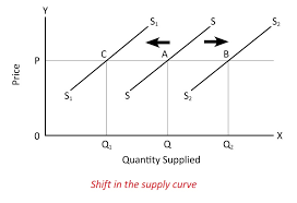 Factors causing leftward and rightward shift in supply curve. Movement Along Supply Curve Shifts In Supply Curve Factors Determining Shift In Supply Curve