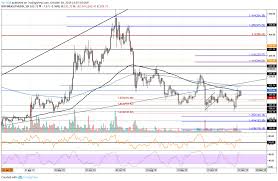 Ethereum Price Analysis Eth Pulls Back To 180 But Are