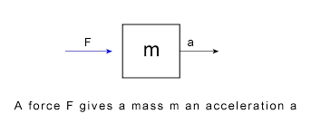 Newton S 3 Laws Of Motion Force Mass