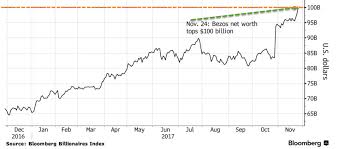 The Fringe News The Jeff Bezos Empire In One Giant Chart