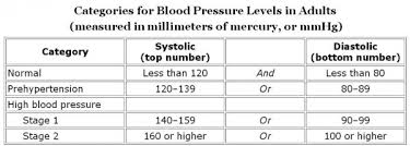 Categories For Blood Pressure Nih Directors Blog