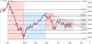 Crude Oil Price Forecast A Tighter Range That May Not Hold