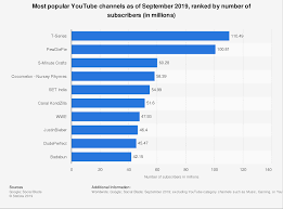 Youtube Channels Most Subscribers 2019 Statista