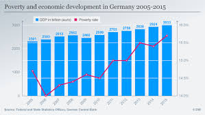 German Poverty Rising Despite Economic Growth Germany
