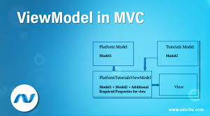 viewmodel in mvc how to create
