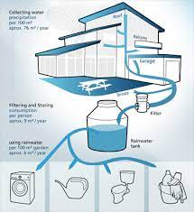 The system, rainwater can be used as. 3p Technik Filtersysteme Gmbh Why Should We Deal Consciously With Rainwater