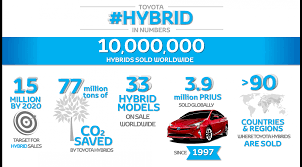 Worldwide Sales Of Toyota Hybrids Surpass 10 Million Units
