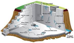 Waterproofing Basement Walls Malaysia