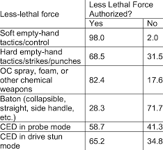 3 Less Lethal Force Authorized For Use In Scenario B