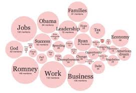 Nytimes Interactive Bubble Chart Of Words Used At