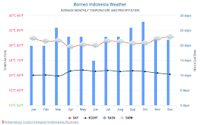 Borneo Indonesia Weather 2020 Climate And Weather In Borneo