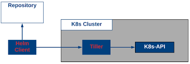 Kubernetes Helm The It Hollow