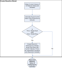 Flow Chart For Performance Monitoring Verification Sub