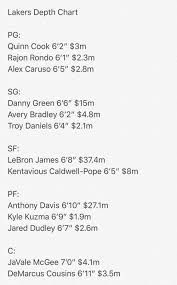 The Lakers Current Depth Chart Based Off Of Rob Pelinkas