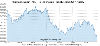 Australian Dollar Aud To Indonesian Rupiah Idr History