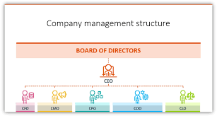 How To Make Modern Organizational Chart In Powerpoint Blog