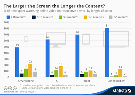 Chart The Larger The Screen The Longer The Content Statista