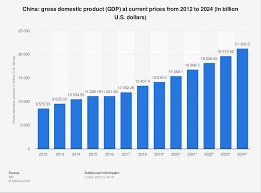 China Gdp At Current Prices 2012 2024 Statista
