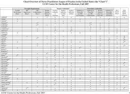Chart Overview Of Nurse Practitioner Scopes Of Practice In