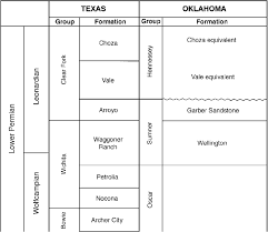 Partial Stratigraphic Chart For The Lower Permian Of North