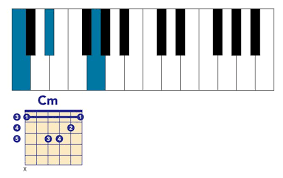 7th Chords What They Are And How To Build Them