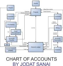 Do Charts Of Accounts