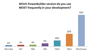2014 Powerbuilder Worldwide Survey Results