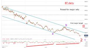 Chart Of The Week Are Bt Shares Set To Rally Analysis