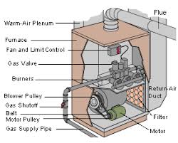 How A Gas Furnace Works