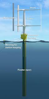 floating vertical axis wind turbine