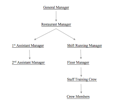 File Mcdonalds Restaurant Organizational Structure Diagram