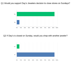 jewelers customers vote to close s