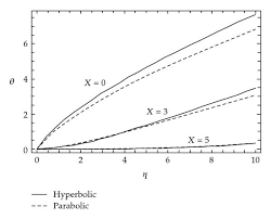 Hyperbolic Heat Conduction Equation