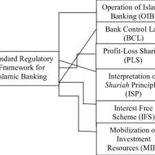standard regulatory framework